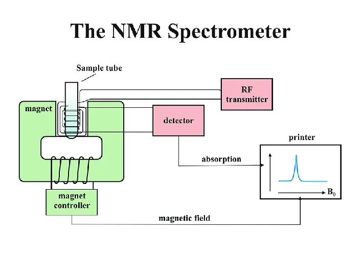 NMR spectroscopy