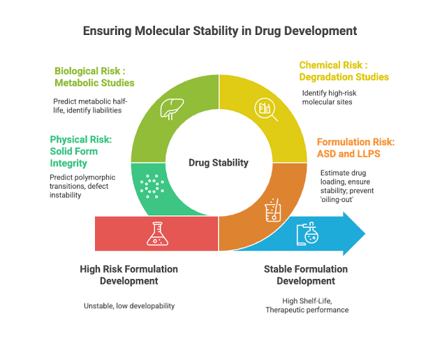 chemical stability and proper storage